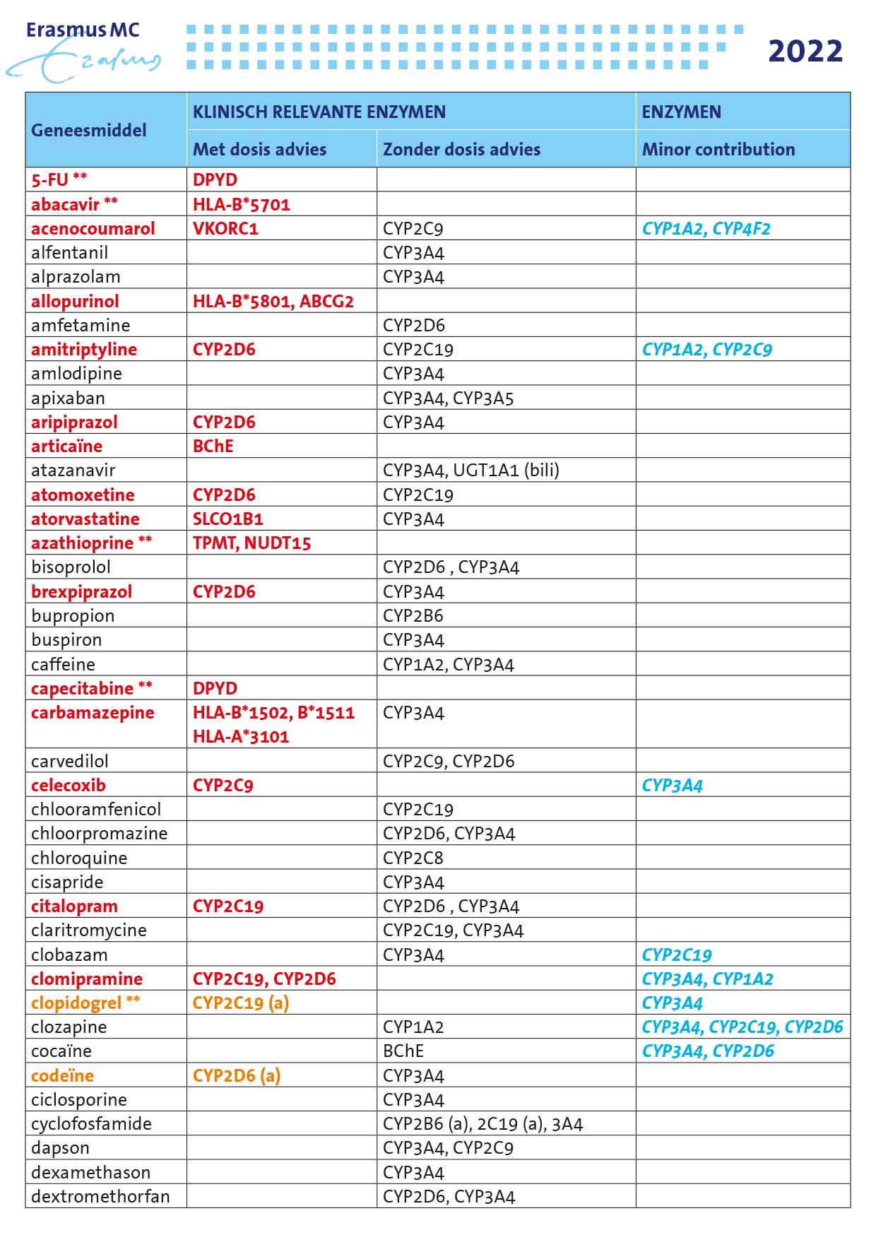 Tabellen 2022 Farmacogenetica